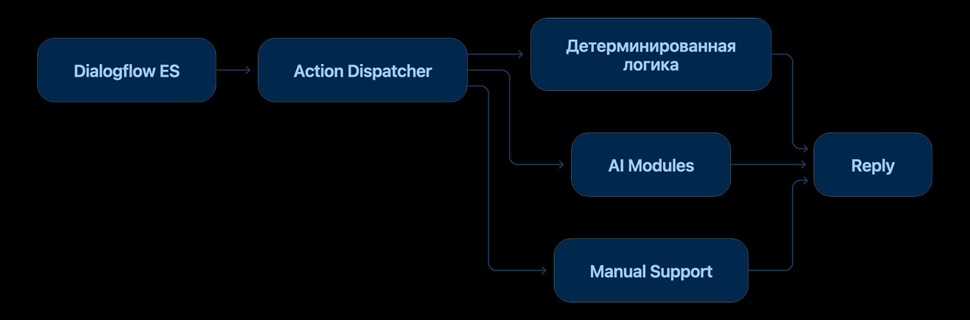 AI-модули являются одним из исполнителей внутри существующей оркестрации.